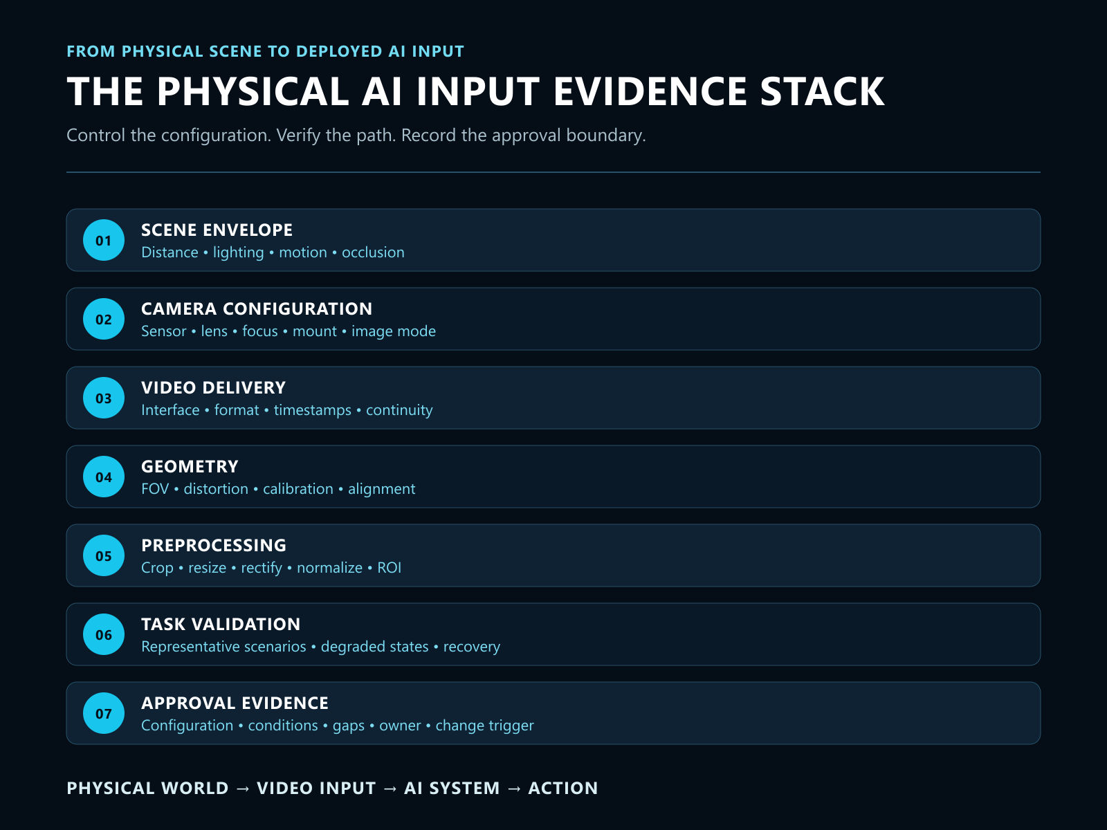 Seven-layer Physical AI input evidence stack covering the scene envelope, camera configuration, video delivery, geometry, preprocessing, task validation and approval evidence.