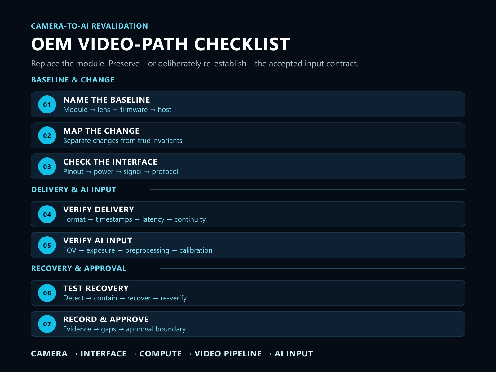 Seven-step OEM checklist for revalidating the camera-to-AI path after replacing an embedded camera module.